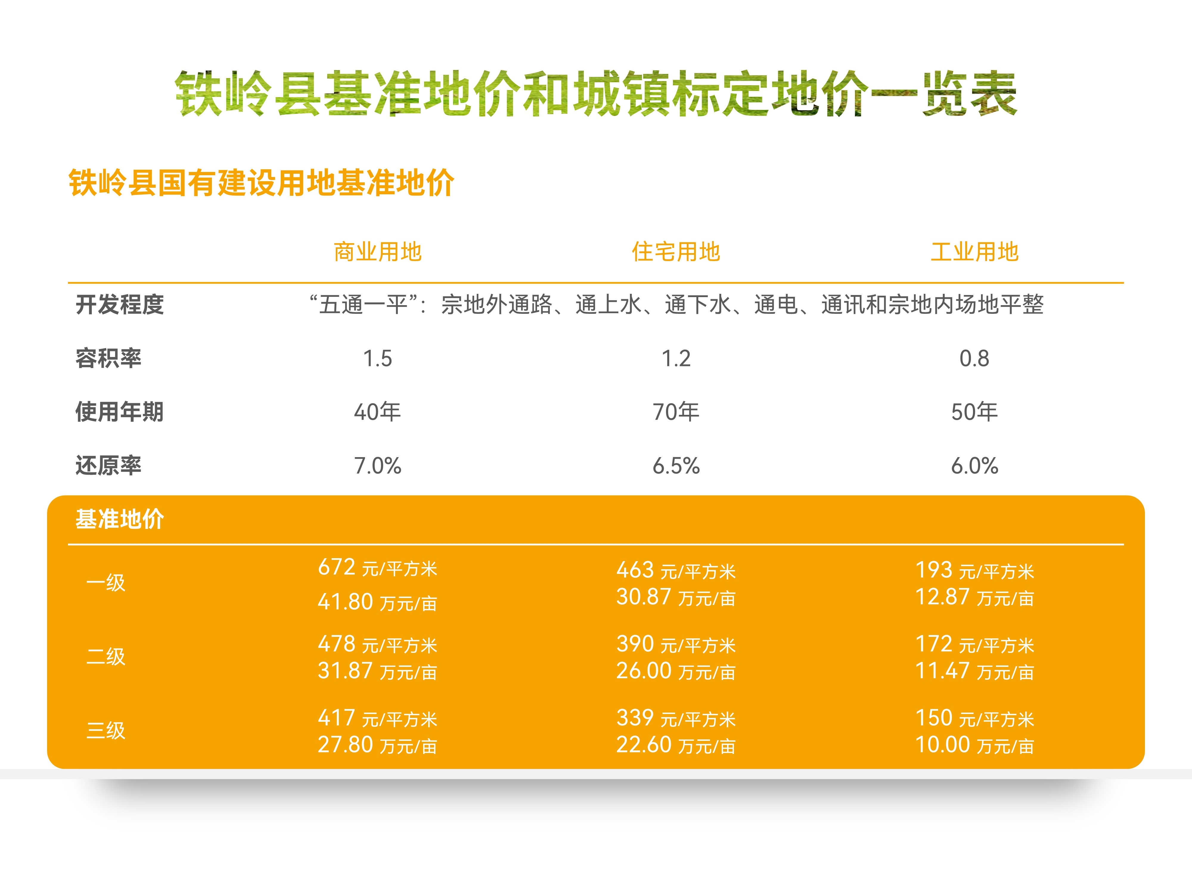【图解】铁岭县基准地价和城镇标定地价一览表
